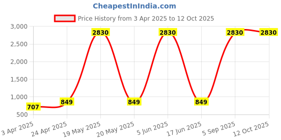 myntra.com Myntra Elegant Homes Grey Printed Polyester 1 Piece Sofa Cover With Arms myntra elegant homes Price History Graph from 3 Apr 2025 to 12 Oct 2025