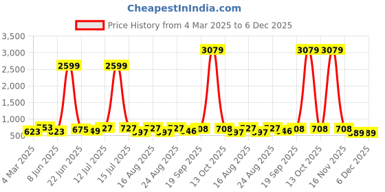 myntra.com Myntra Elegant Homes Grey Printed Pure Cotton 180 TC King Bedsheet Set 2.74 m x 2.54 m myntra elegant homes Price History Graph from 4 Mar 2025 to 6 Dec 2025