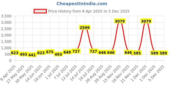 myntra.com Myntra Elegant Homes Grey Printed Pure Cotton 180 TC King Bedsheet Set 2.74 m x 2.54 m myntra elegant homes Price History Graph from 8 Apr 2025 to 5 Dec 2025
