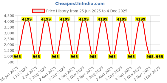 myntra.com Myntra Elegant Homes Grey Printed Pure Cotton 180 TC King Bedsheet Set 2.75 m x 2.25 m myntra elegant homes Price History Graph from 25 Jun 2025 to 4 Dec 2025