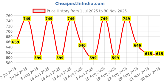 myntra.com Myntra Elegant Homes Grey Printed Pure Cotton 240 TC King Bedsheet Set-2.74 m x 2.25 m myntra elegant homes Price History Graph from 1 Jul 2025 to 29 Nov 2025