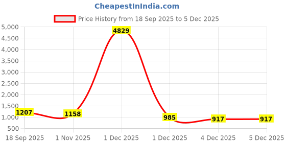 myntra.com Myntra Elegant Homes Grey Printed Pure Cotton 400TC Fitted King Bedsheet Set 2.5 x 2.25m myntra elegant homes Price History Graph from 18 Sep 2025 to 4 Dec 2025