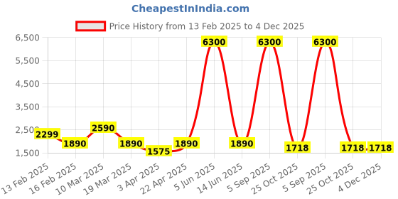 myntra.com Myntra Elegant Homes Grey Printed Sofa Cover With Arms & 1 Cushion Cover myntra elegant homes Price History Graph from 13 Feb 2025 to 4 Dec 2025