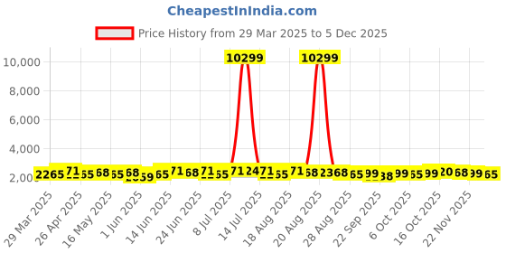 myntra.com Myntra Elegant Homes Grey Printed Velvet 3 Seater Sofa Cover With Arms myntra elegant homes Price History Graph from 29 Mar 2025 to 5 Dec 2025