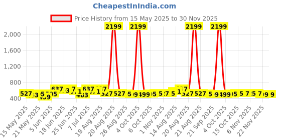 myntra.com Myntra Elegant Homes Grey Printed Wardrobe Tote Basket Organiser myntra elegant homes Price History Graph from 15 May 2025 to 30 Nov 2025
