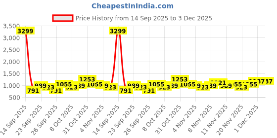 myntra.com Myntra Elegant Homes Grey Printed Woollen 300 TC Fitted King Bedsheet Set 2.5 x 2.2 m myntra elegant homes Price History Graph from 14 Sep 2025 to 2 Dec 2025