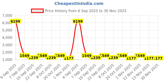 myntra.com Myntra Elegant Homes Grey Printed Woollen 300 TC Fitted King Bedsheet Set 2.5 x 2.2 m myntra elegant homes Price History Graph from 6 Sep 2025 to 30 Nov 2025