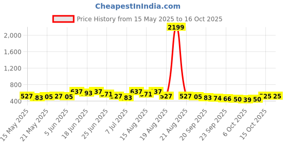 myntra.com Myntra Elegant Homes Grey PVC Multi-Utility Organisers myntra elegant homes Price History Graph from 15 May 2025 to 15 Oct 2025