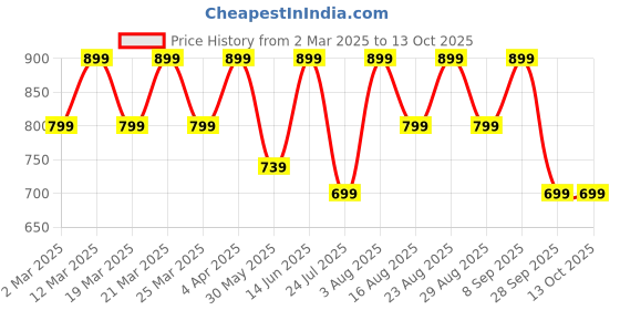 myntra.com Myntra Elegant Homes Grey Quilted Velvet Table Runner myntra elegant homes Price History Graph from 2 Mar 2025 to 13 Oct 2025