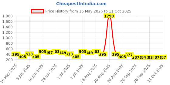 myntra.com Myntra Elegant Homes Grey Regular Multi-Utility Organisers myntra elegant homes Price History Graph from 16 May 2025 to 9 Oct 2025