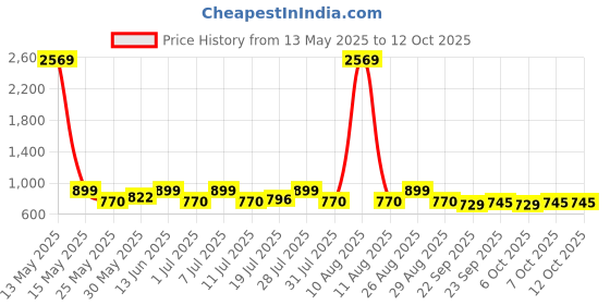 myntra.com Myntra Elegant Homes Grey Reusable Multi-Utility Organisers myntra elegant homes Price History Graph from 13 May 2025 to 12 Oct 2025