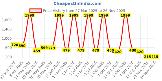 myntra.com Myntra Elegant Homes Grey Ribbed Ceramic Vase myntra elegant homes Price History Graph from 27 Mar 2025 to 26 Nov 2025