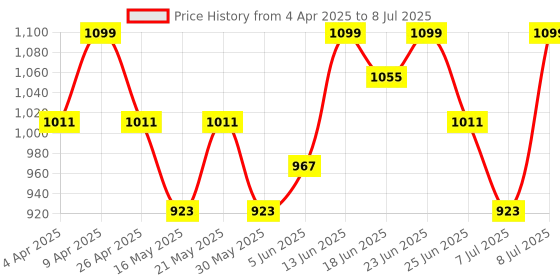 myntra.com Myntra Elegant Homes Grey Set of 1 Regular Drawer Organiser Organisers myntra elegant homes Price History Graph from 4 Apr 2025 to 8 Jul 2025