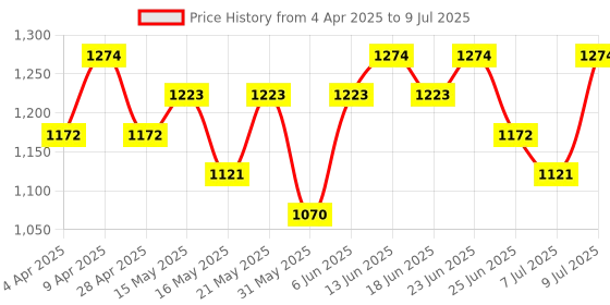 myntra.com Myntra Elegant Homes Grey Set of 1 Regular Drawer Organiser Organisers myntra elegant homes Price History Graph from 4 Apr 2025 to 9 Jul 2025