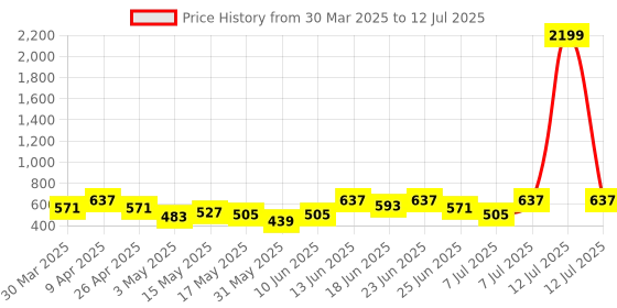 myntra.com Myntra Elegant Homes Grey Set of 1 Regular Drawer Organiser Organisers myntra elegant homes Price History Graph from 30 Mar 2025 to 12 Jul 2025