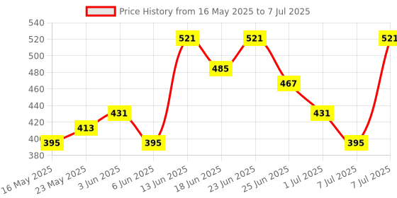 myntra.com Myntra Elegant Homes Grey Set of 1 Regular Multi-Utility Organisers myntra elegant homes Price History Graph from 16 May 2025 to 7 Jul 2025