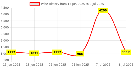 myntra.com Myntra Elegant Homes Grey Set of 1 Regular Multi-Utility Organisers myntra elegant homes Price History Graph from 15 Jun 2025 to 8 Jul 2025