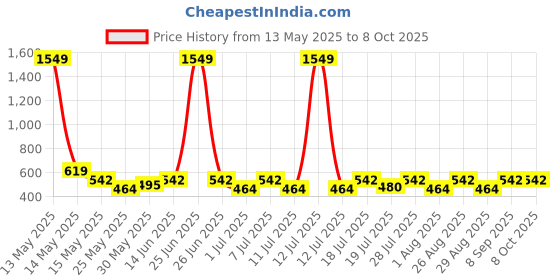 myntra.com Myntra Elegant Homes Grey Set of 1 Reusable Multi-Utility Organisers myntra elegant homes Price History Graph from 13 May 2025 to 8 Oct 2025