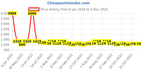 myntra.com Myntra Elegant Homes Grey Set of 2 Black Out Door Curtain myntra elegant homes Price History Graph from 6 Jan 2025 to 5 Dec 2025