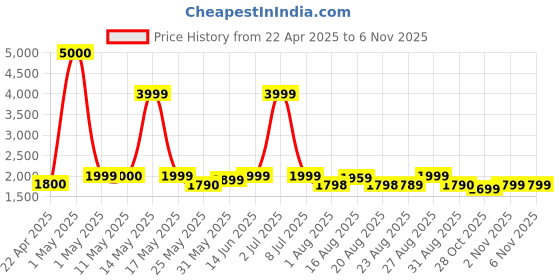 myntra.com Myntra Elegant Homes Grey Set of 2 Black Out Door Curtain myntra elegant homes Price History Graph from 22 Apr 2025 to 6 Nov 2025