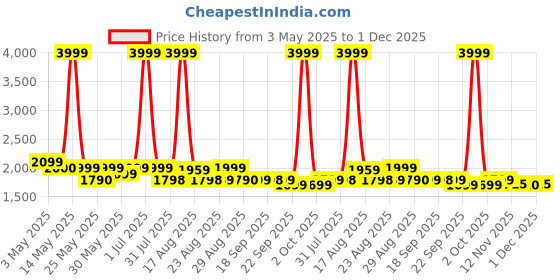 myntra.com Myntra Elegant Homes Grey Set of 2 Black Out Door Curtain myntra elegant homes Price History Graph from 3 May 2025 to 1 Dec 2025