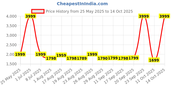 myntra.com Myntra Elegant Homes Grey Set of 2 Black Out Door Curtain myntra elegant homes Price History Graph from 25 May 2025 to 14 Oct 2025