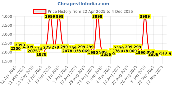 myntra.com Myntra Elegant Homes Grey Set of 2 Black Out Long Door Curtain myntra elegant homes Price History Graph from 22 Apr 2025 to 4 Dec 2025