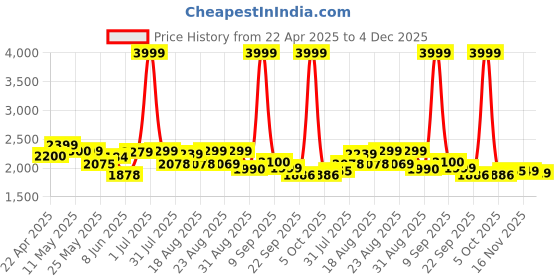myntra.com Myntra Elegant Homes Grey Set of 2 Black Out Long Door Curtain myntra elegant homes Price History Graph from 22 Apr 2025 to 4 Dec 2025