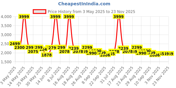 myntra.com Myntra Elegant Homes Grey Set of 2 Black Out Long Door Curtain myntra elegant homes Price History Graph from 3 May 2025 to 23 Nov 2025