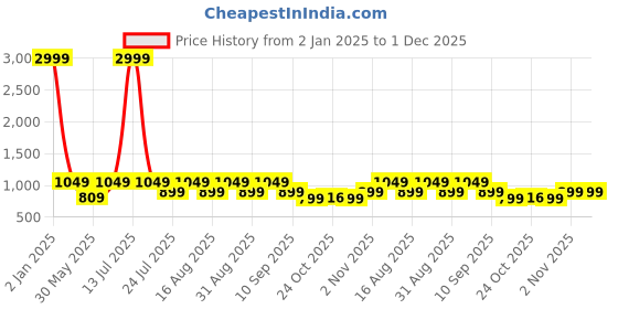 myntra.com Myntra Elegant Homes Grey Set of 2 Black Out Window myntra elegant homes Price History Graph from 2 Jan 2025 to 1 Dec 2025