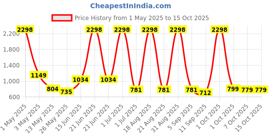 myntra.com Myntra Elegant Homes Grey Set of 2 Door Curtain myntra elegant homes Price History Graph from 1 May 2025 to 14 Oct 2025