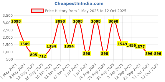 myntra.com Myntra Elegant Homes Grey Set of 2 Door Curtain myntra elegant homes Price History Graph from 1 May 2025 to 12 Oct 2025
