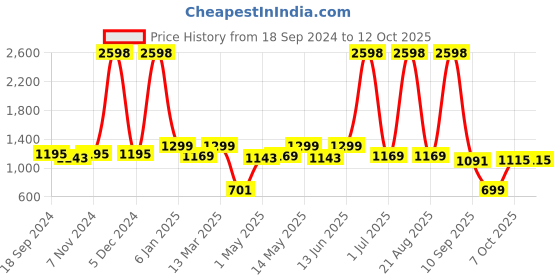 myntra.com Myntra Elegant Homes Grey Set of 2 Ethnic Motifs Black Out Window Curtain myntra elegant homes Price History Graph from 18 Sep 2024 to 12 Oct 2025