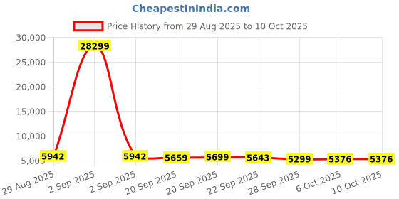 myntra.com Myntra Elegant Homes Grey Set of 2 Kitchen 5+1 Layer Metal Storage Rack with Wheels myntra elegant homes Price History Graph from 29 Aug 2025 to 9 Oct 2025