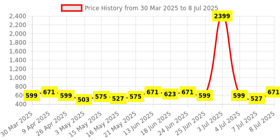myntra.com Myntra Elegant Homes Grey Set of 2 Regular Drawer Organiser Organisers myntra elegant homes Price History Graph from 30 Mar 2025 to 8 Jul 2025