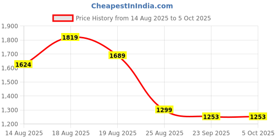 myntra.com Myntra Elegant Homes Grey Set of 2 Regular Multi-Utility Organisers myntra elegant homes Price History Graph from 14 Aug 2025 to 5 Oct 2025