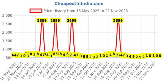 myntra.com Myntra Elegant Homes Grey Set of 2 Regular Tote Basket Organisers myntra elegant homes Price History Graph from 15 May 2025 to 22 Nov 2025