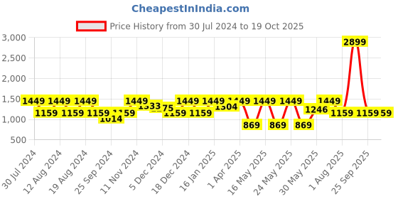 myntra.com Myntra Elegant Homes Grey Set of 2 Sheer Door Curtain myntra elegant homes Price History Graph from 30 Jul 2024 to 18 Oct 2025