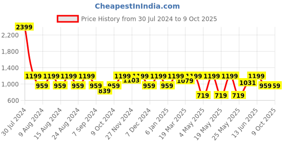 myntra.com Myntra Elegant Homes Grey Set of 2 Sheer Window Curtain myntra elegant homes Price History Graph from 30 Jul 2024 to 8 Oct 2025