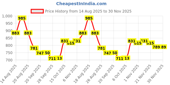 myntra.com Myntra Elegant Homes Grey Set of 3 Regular Jewellery Organiser Organisers myntra elegant homes Price History Graph from 14 Aug 2025 to 30 Nov 2025