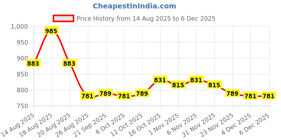 myntra.com Myntra Elegant Homes Grey Set of 3 Regular Jewellery Organiser Organisers myntra elegant homes Price History Graph from 14 Aug 2025 to 5 Dec 2025