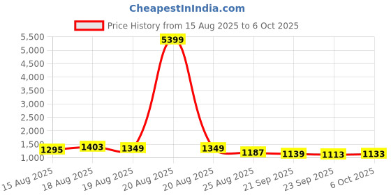 myntra.com Myntra Elegant Homes Grey Set of 3 Regular Multi-Utility Organisers myntra elegant homes Price History Graph from 15 Aug 2025 to 6 Oct 2025