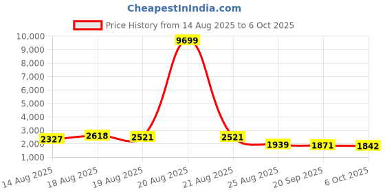 myntra.com Myntra Elegant Homes Grey Set of 3 Regular Multi-Utility Organisers myntra elegant homes Price History Graph from 14 Aug 2025 to 5 Oct 2025
