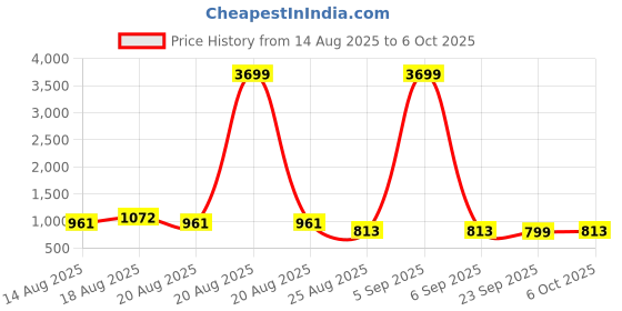 myntra.com Myntra Elegant Homes Grey Set of 3 Regular Multi-Utility Organisers myntra elegant homes Price History Graph from 14 Aug 2025 to 6 Oct 2025
