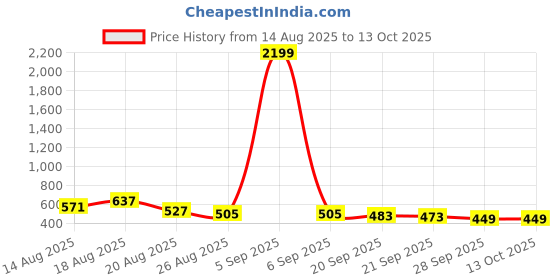 myntra.com Myntra Elegant Homes Grey Set of 3 Regular Tote Basket Organisers myntra elegant homes Price History Graph from 14 Aug 2025 to 13 Oct 2025