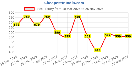 myntra.com Myntra Elegant Homes Grey Set of 5 Velvet Square Cushion Covers myntra elegant homes Price History Graph from 18 Mar 2025 to 25 Nov 2025