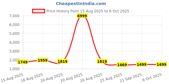 myntra.com Myntra Elegant Homes Grey Set of 6 Regular Multi-Utility Organisers myntra elegant homes Price History Graph from 15 Aug 2025 to 6 Oct 2025