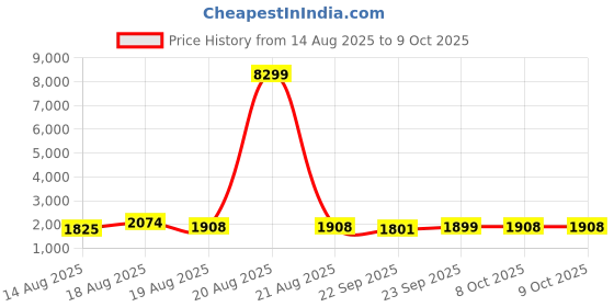 myntra.com Myntra Elegant Homes Grey Set of 6 Regular Multi-Utility Organisers myntra elegant homes Price History Graph from 14 Aug 2025 to 9 Oct 2025