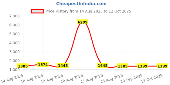 myntra.com Myntra Elegant Homes Grey Set of 6 Regular Multi-Utility Organisers myntra elegant homes Price History Graph from 14 Aug 2025 to 12 Oct 2025