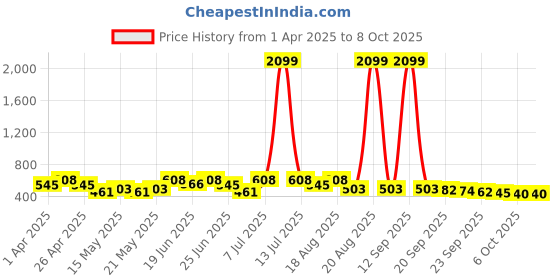 myntra.com Myntra Elegant Homes Grey Set of 6 Regular Shade Sail Organisers myntra elegant homes Price History Graph from 1 Apr 2025 to 8 Oct 2025